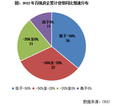 [克而瑞]2022年中国房地产企业销售TOP200排行榜